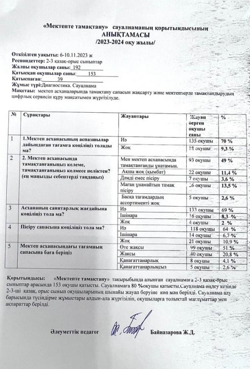 Мектепте тамақтану бойынша 2-3 қазақ орыс сыныптар аралығында  алынған сауалнама қорытындысы