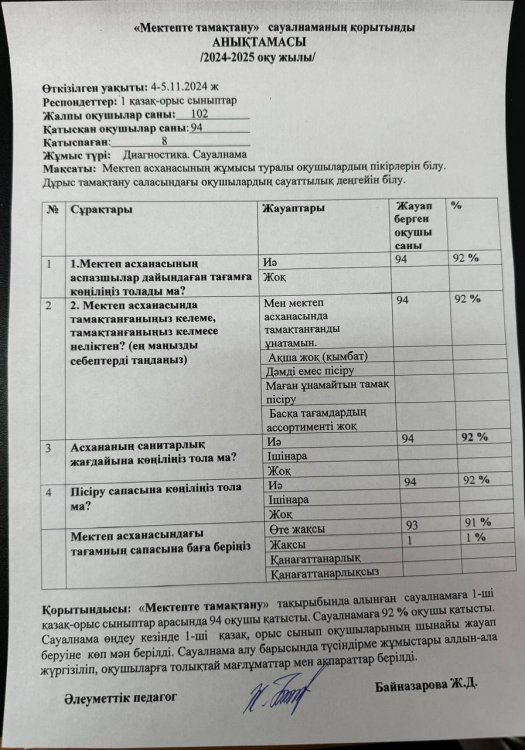 4-5.11.2024 жылы 1 қазақ орыс сыныптар арасында "Мектепте тамақтану" тақырыбында жасырын сауалнама алынды. Мақсаты: тамақтану сапасын жақсарту.