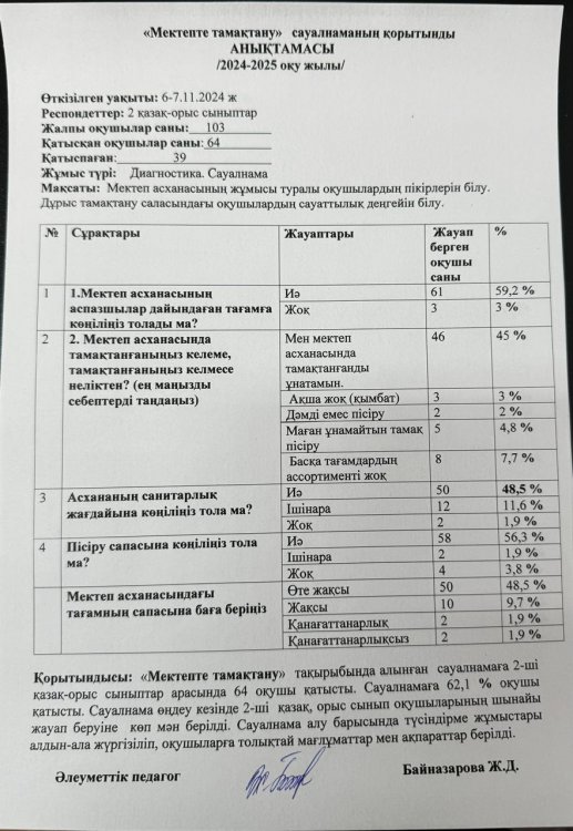 6-7.11.2024 жылы 2 қазақ орыс сыныптар арасында "Мектепте тамақтану" тақырыбында жасырын сауалнама алынды. Мақсаты: тамақтану сапасын жақсарту.