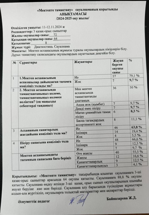 11-12.11.2024 жылы 3-ші  қазақ орыс сыныптар арасында "Мектепте тамақтану" тақырыбында жасырын сауалнама алынды. Мақсаты: тамақтану сапасын жақсарту.
