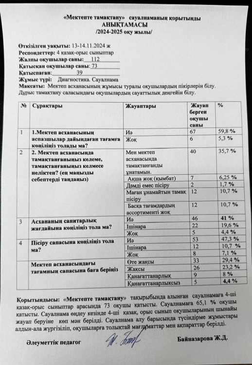 13-14.11.2024 жылы 4-ші қазақ орыс сыныптар арасында "Мектепте тамақтану" тақырыбында жасырын сауалнама алынды. Мақсаты: тамақтану сапасын жақсарту.